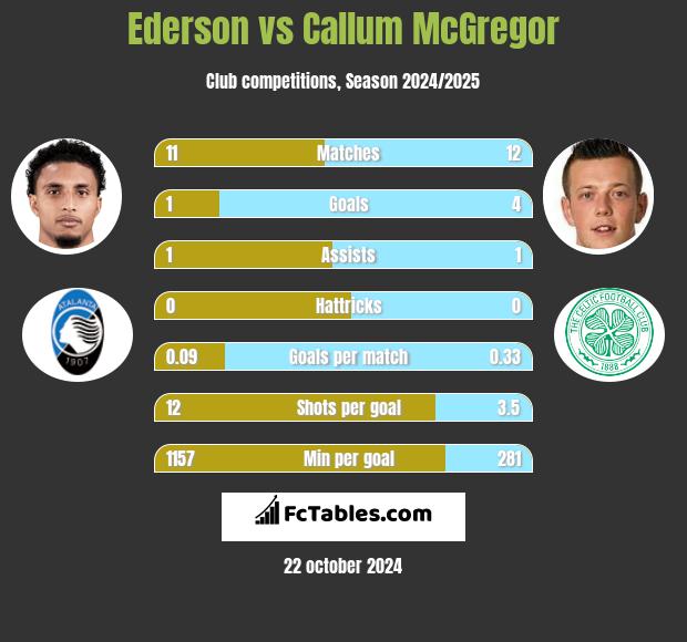 Ederson vs Callum McGregor h2h player stats