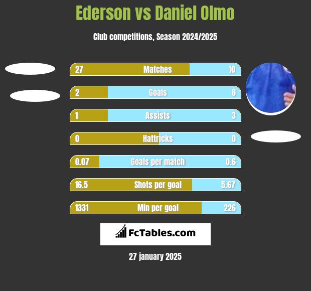 Ederson vs Daniel Olmo h2h player stats