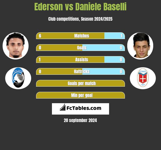 Ederson vs Daniele Baselli h2h player stats