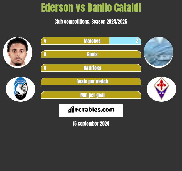 Ederson vs Danilo Cataldi h2h player stats