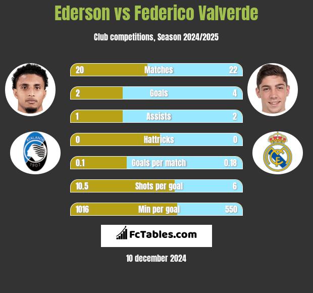 Ederson vs Federico Valverde h2h player stats