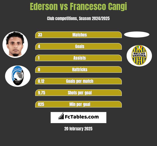 Ederson vs Francesco Cangi h2h player stats