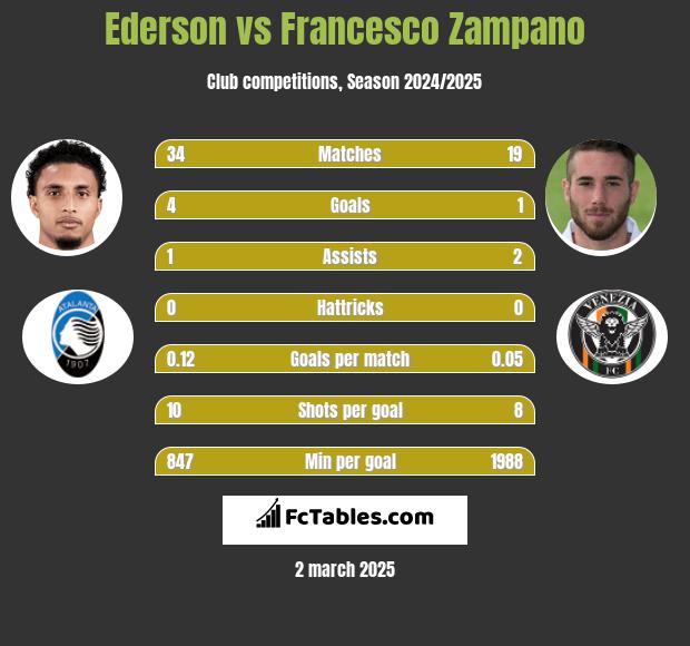 Ederson vs Francesco Zampano h2h player stats