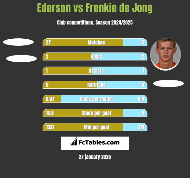 Ederson vs Frenkie de Jong h2h player stats