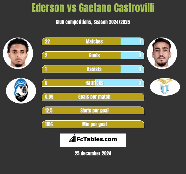 Ederson vs Gaetano Castrovilli h2h player stats