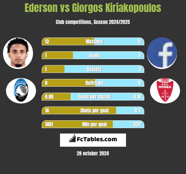 Ederson vs Giorgos Kiriakopoulos h2h player stats