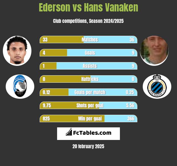 Ederson vs Hans Vanaken h2h player stats