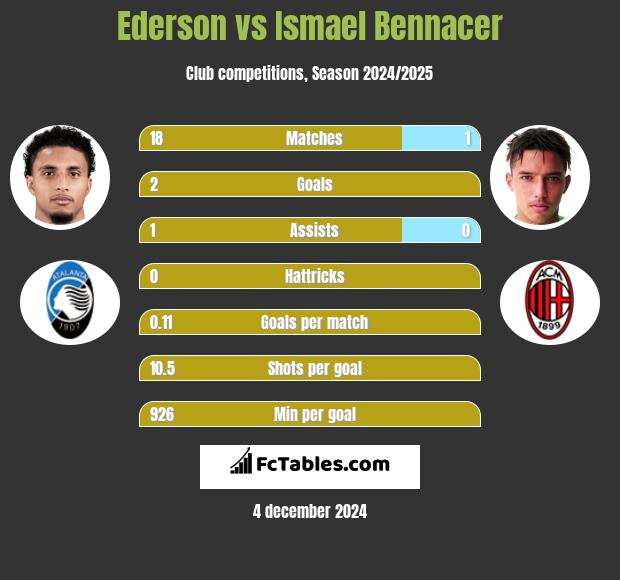 Ederson vs Ismael Bennacer h2h player stats