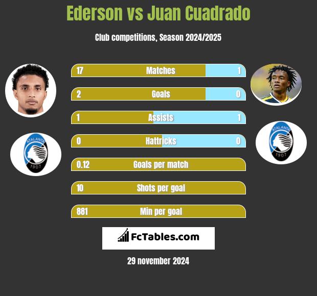 Ederson vs Juan Cuadrado h2h player stats