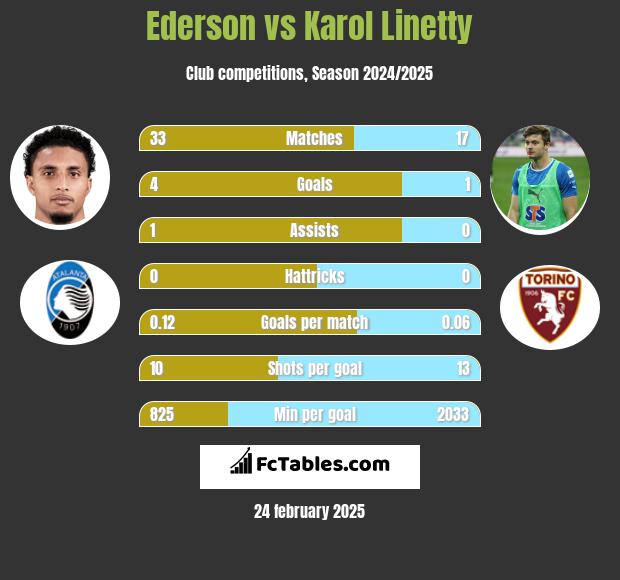 Ederson vs Karol Linetty h2h player stats