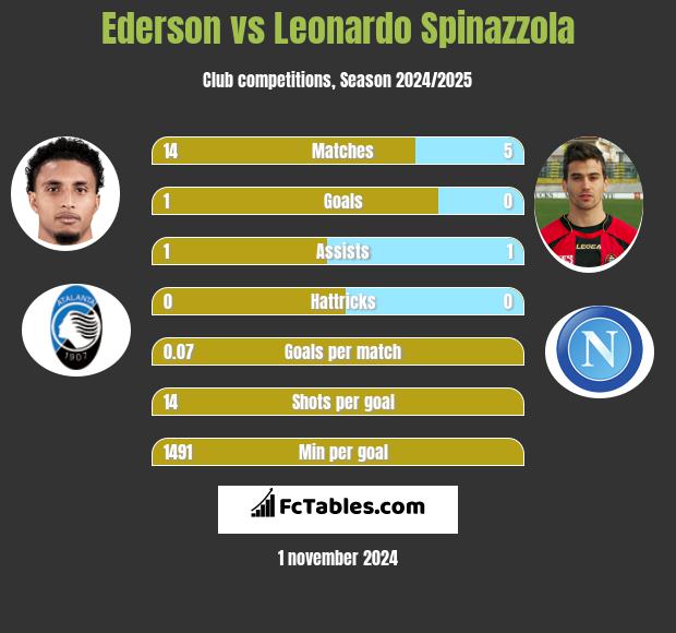 Ederson vs Leonardo Spinazzola h2h player stats