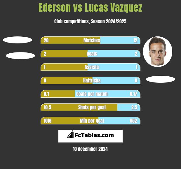 Ederson vs Lucas Vazquez h2h player stats