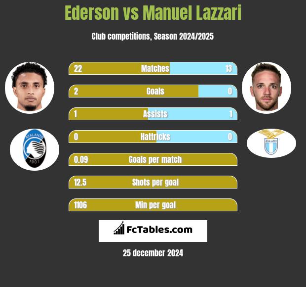 Ederson vs Manuel Lazzari h2h player stats