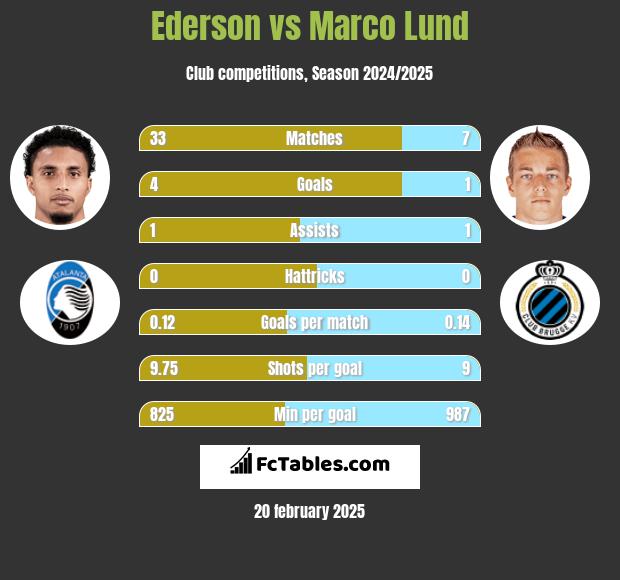 Ederson vs Marco Lund h2h player stats