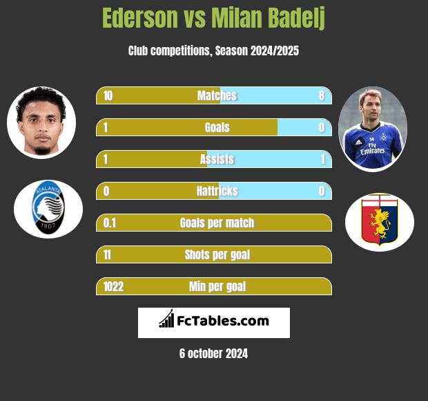 Ederson vs Milan Badelj h2h player stats