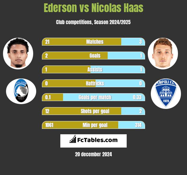 Ederson vs Nicolas Haas h2h player stats