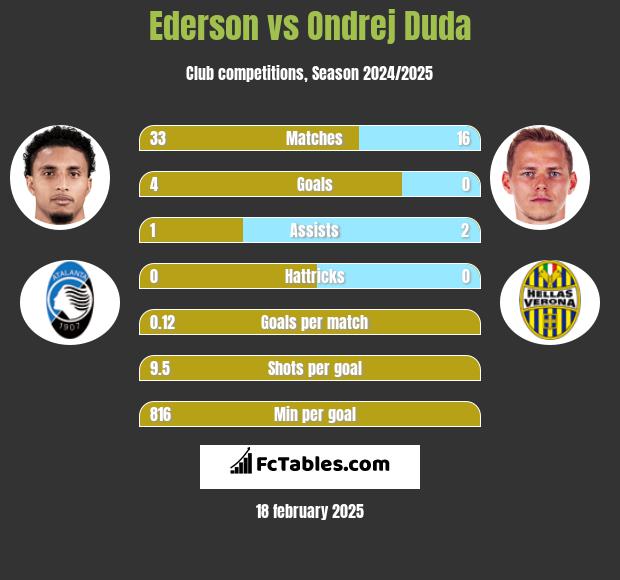 Ederson vs Ondrej Duda h2h player stats