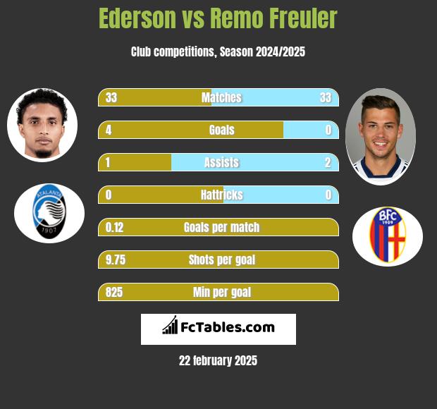 Ederson vs Remo Freuler h2h player stats