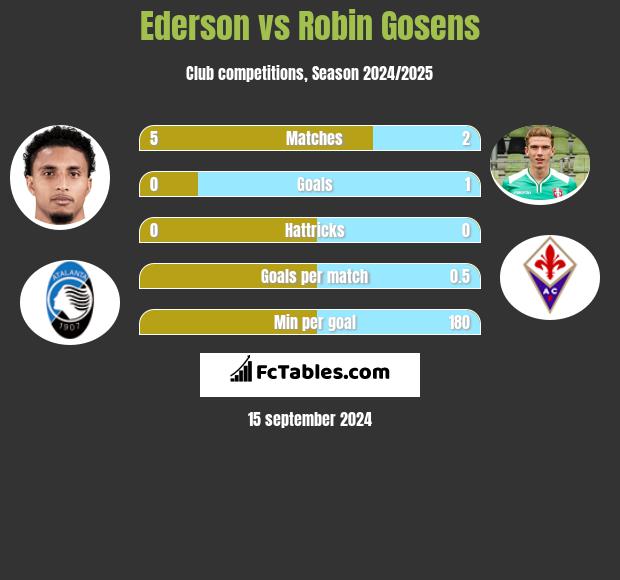 Ederson vs Robin Gosens h2h player stats