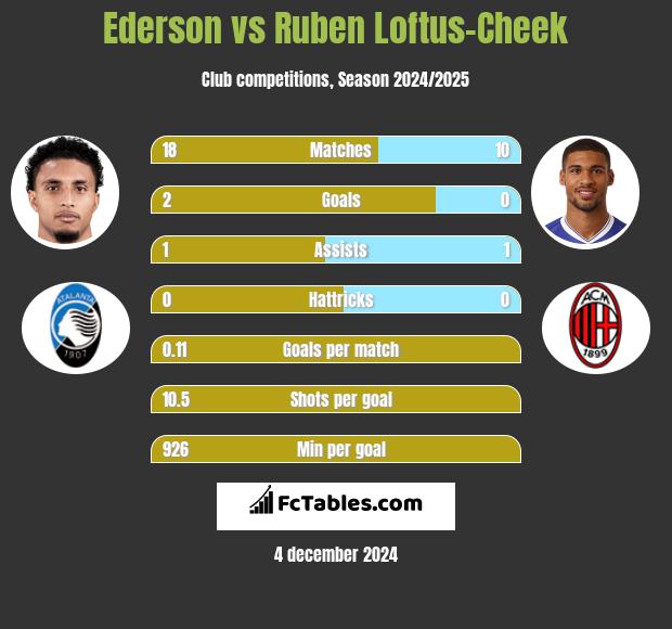 Ederson vs Ruben Loftus-Cheek h2h player stats