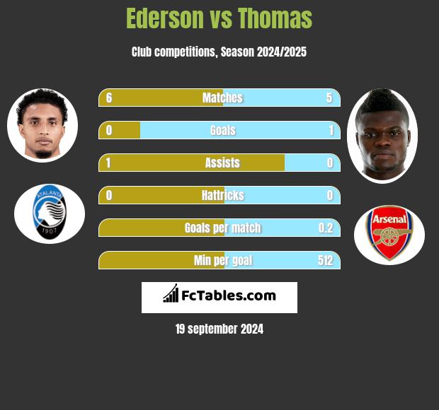 Ederson vs Thomas h2h player stats