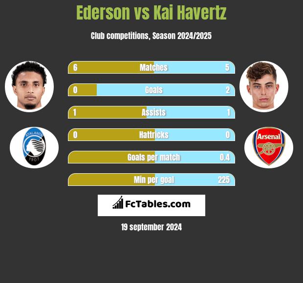 Ederson vs Kai Havertz h2h player stats