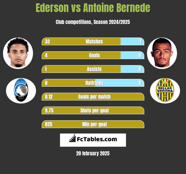 Ederson vs Antoine Bernede h2h player stats