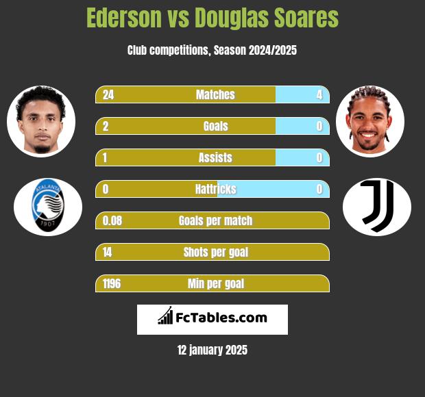 Ederson vs Douglas Soares h2h player stats