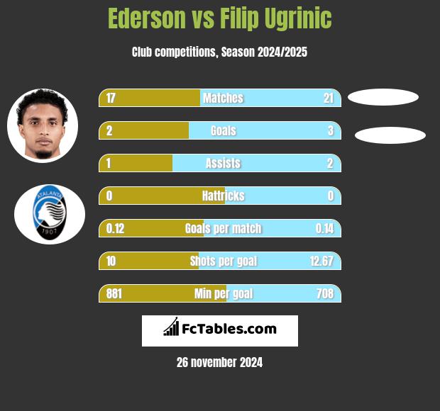 Ederson vs Filip Ugrinic h2h player stats