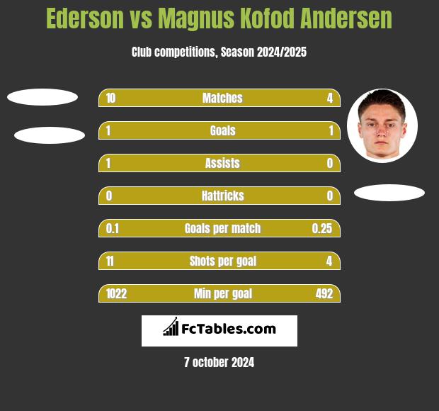 Ederson vs Magnus Kofod Andersen h2h player stats