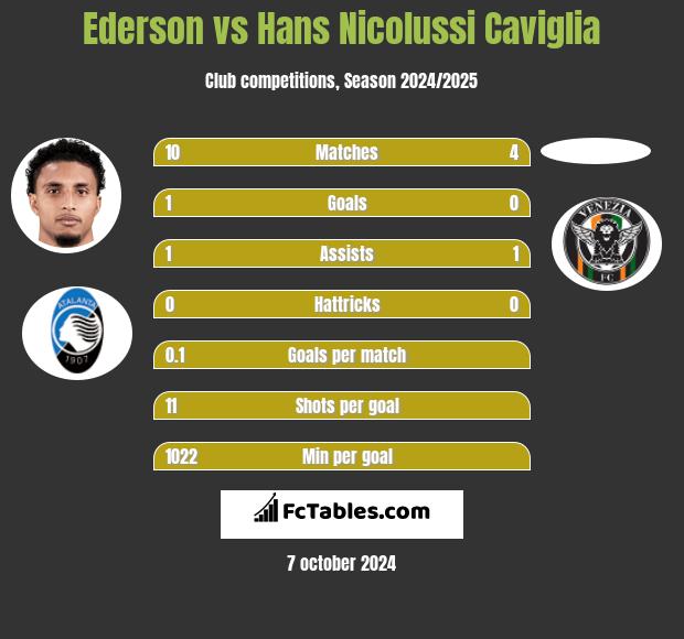 Ederson vs Hans Nicolussi Caviglia h2h player stats