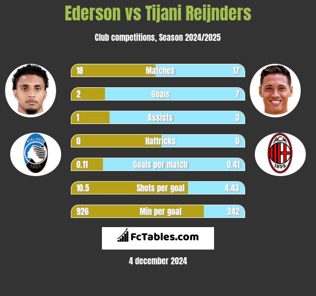 Ederson vs Tijani Reijnders h2h player stats