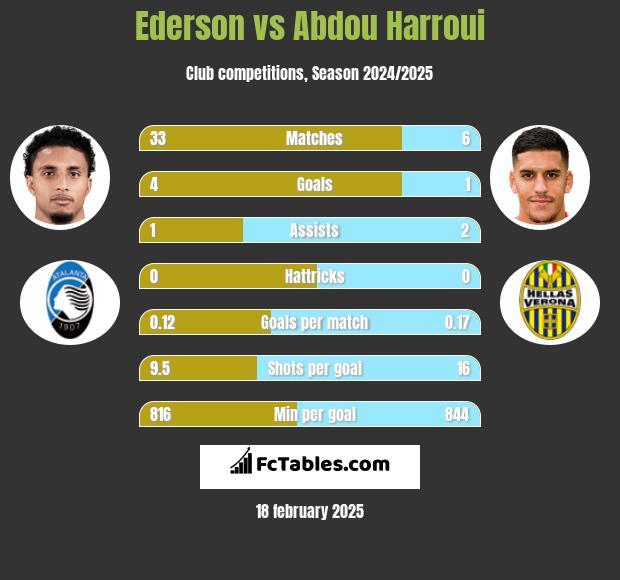 Ederson vs Abdou Harroui h2h player stats