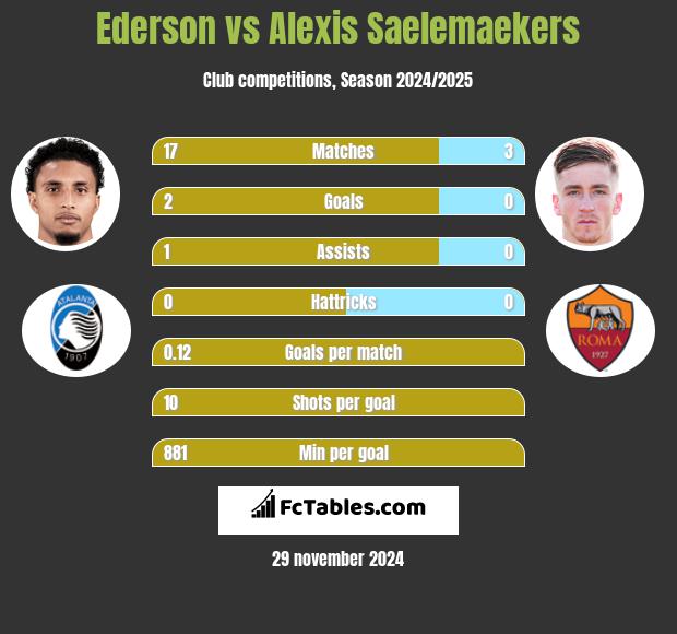 Ederson vs Alexis Saelemaekers h2h player stats