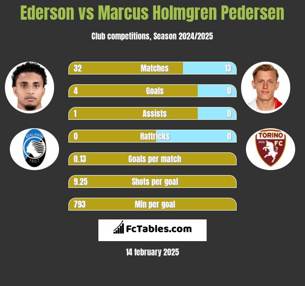 Ederson vs Marcus Holmgren Pedersen h2h player stats