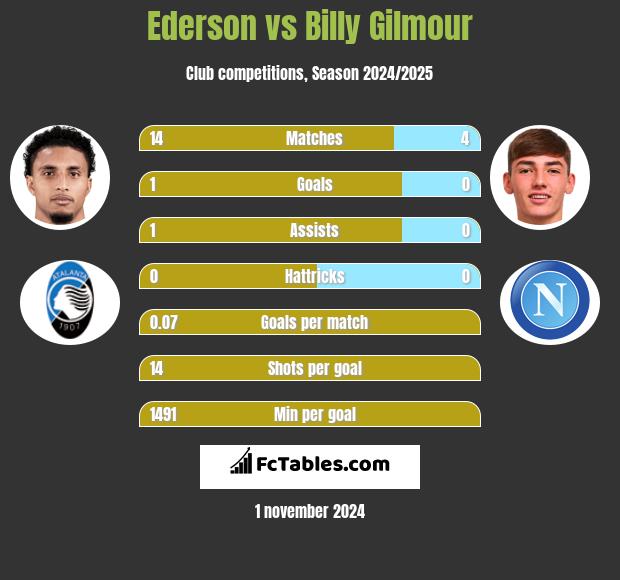 Ederson vs Billy Gilmour h2h player stats