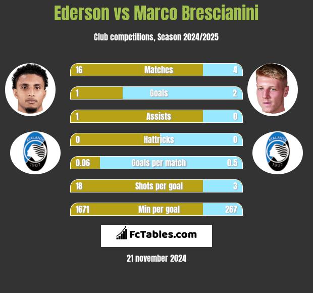 Ederson vs Marco Brescianini h2h player stats