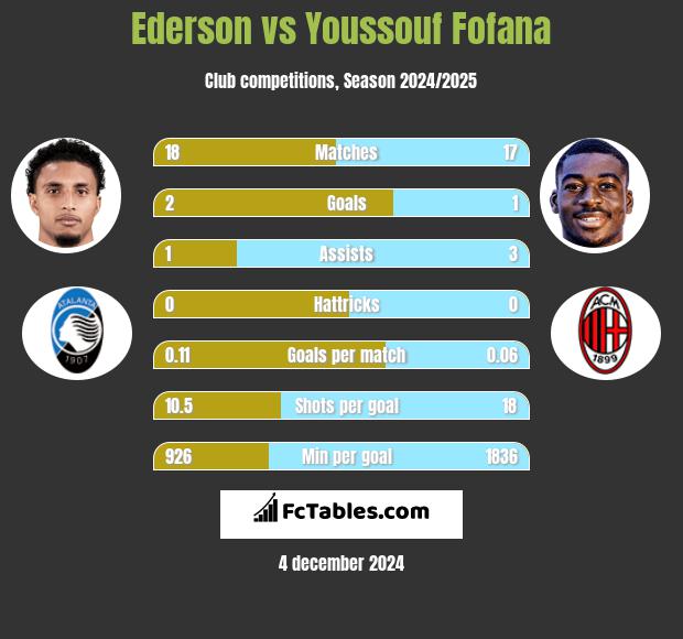 Ederson vs Youssouf Fofana h2h player stats