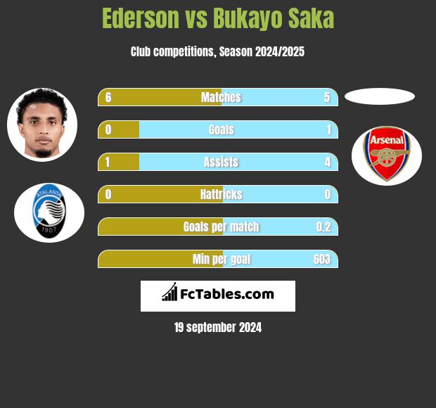 Ederson vs Bukayo Saka h2h player stats