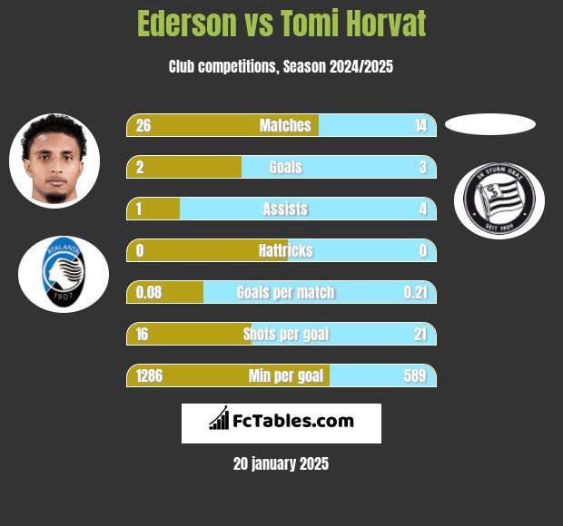 Ederson vs Tomi Horvat h2h player stats