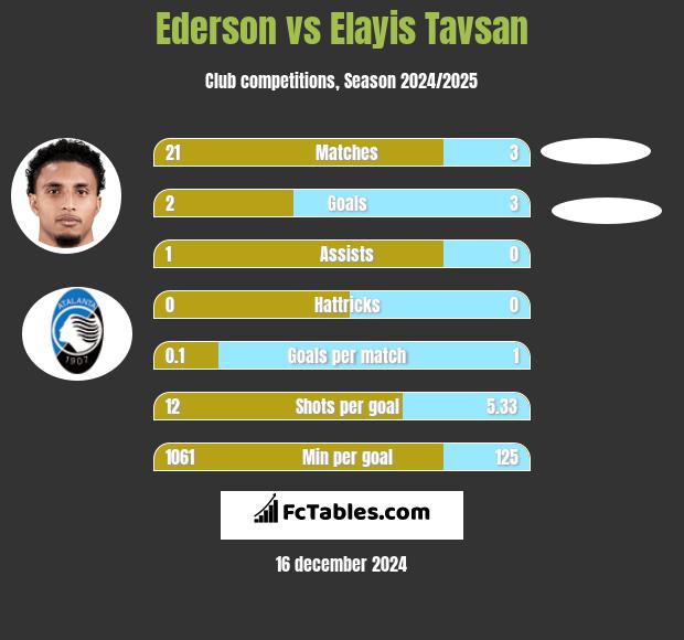 Ederson vs Elayis Tavsan h2h player stats