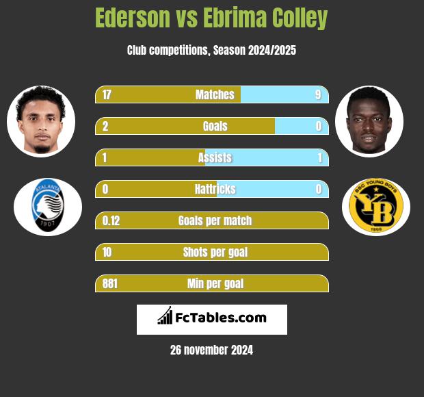 Ederson vs Ebrima Colley h2h player stats