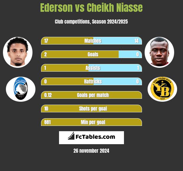 Ederson vs Cheikh Niasse h2h player stats