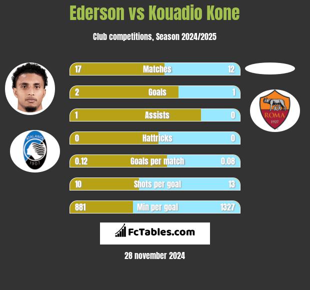 Ederson vs Kouadio Kone h2h player stats