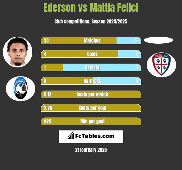 Ederson vs Mattia Felici h2h player stats