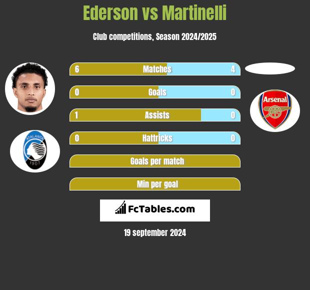 Ederson vs Martinelli h2h player stats