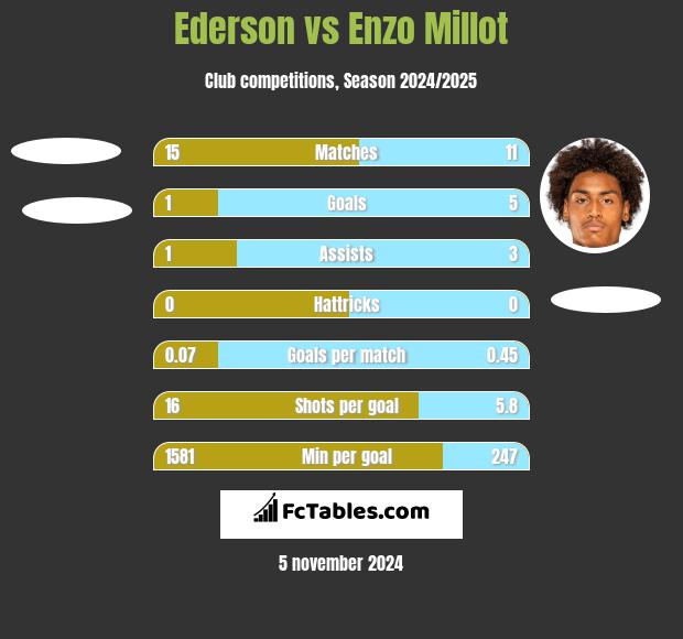 Ederson vs Enzo Millot h2h player stats