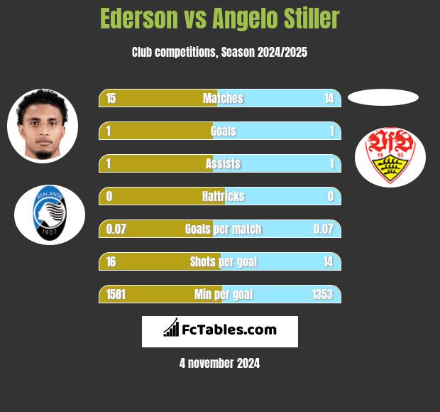 Ederson vs Angelo Stiller h2h player stats