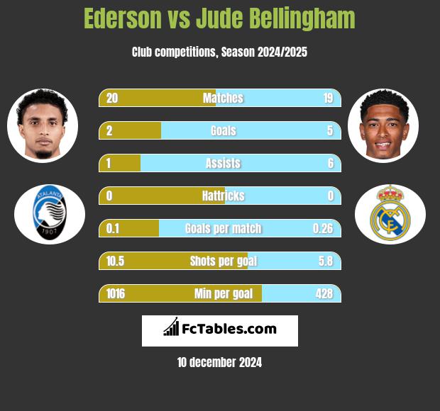 Ederson vs Jude Bellingham h2h player stats