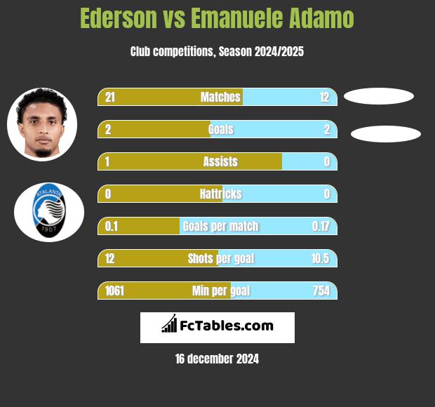 Ederson vs Emanuele Adamo h2h player stats